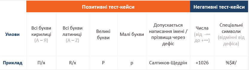 Таблиця «Приклад розбиття на класи»: