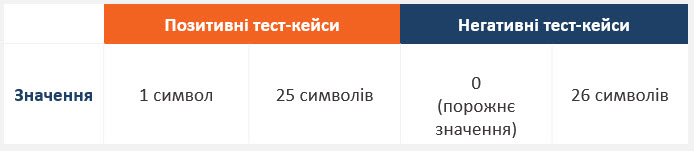 Таблиця «Приклад визначення граничних значень»: