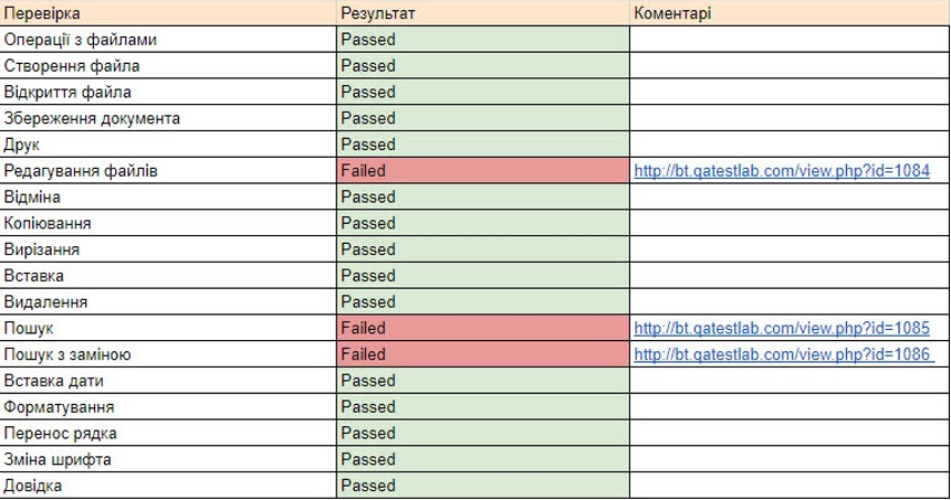 Зразок чекліста для перевірки роботи текстового редактора