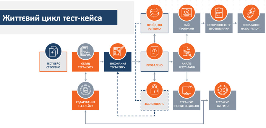 Схема «Життєвий цикл тест-кейса»