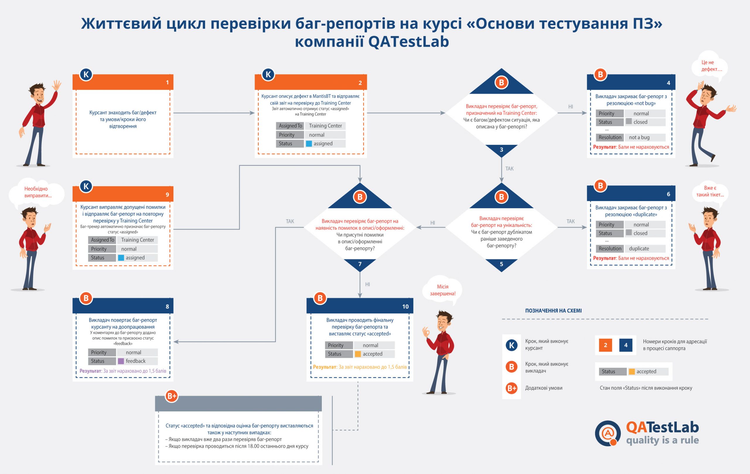 Життєвий цикл перевірки баг-репортів