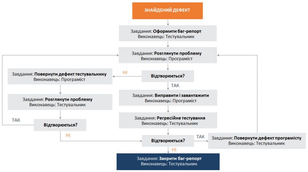Схема « Життєвий цикл програмних помилок»