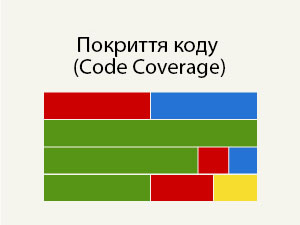 Покриття коду (Code Coverage)