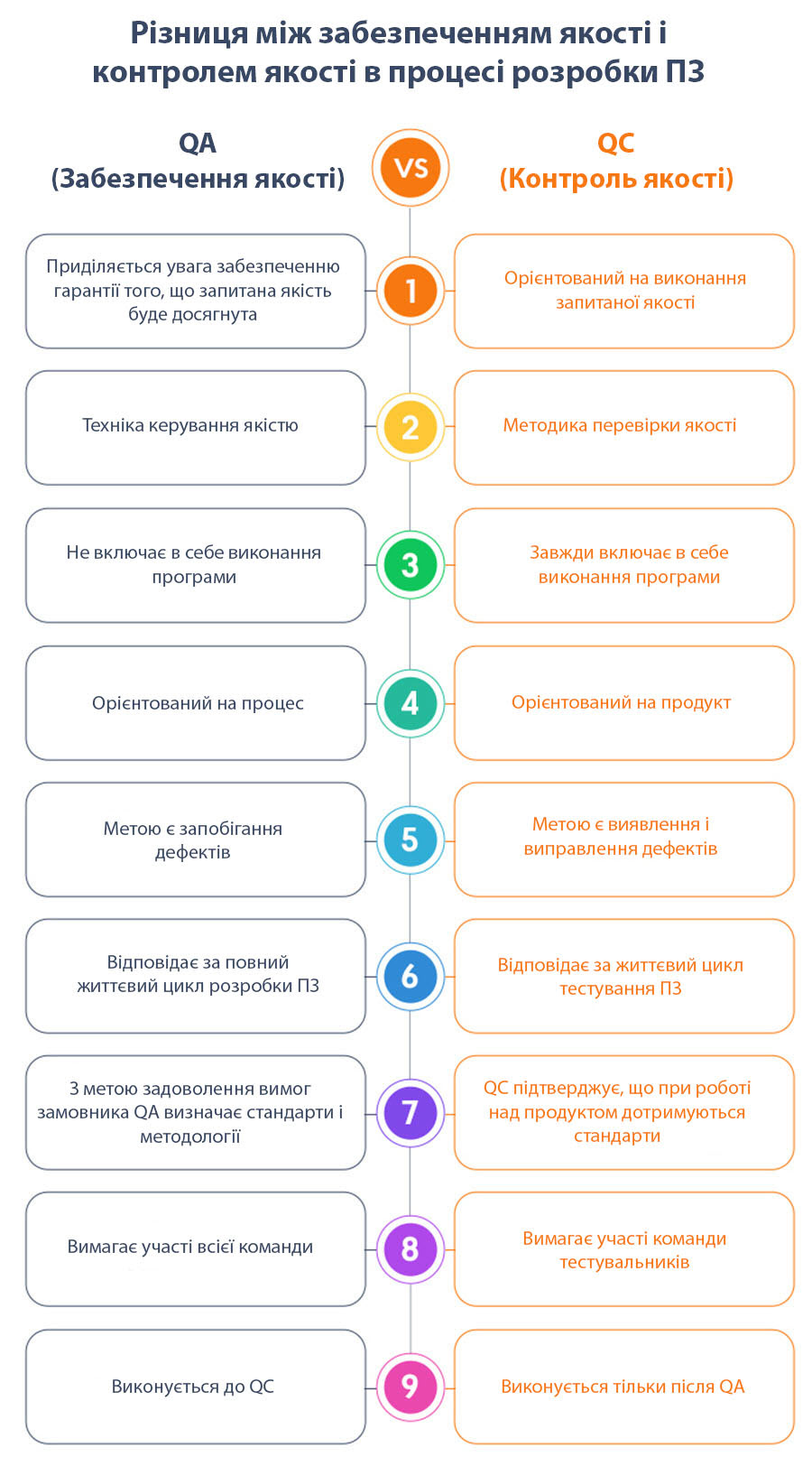 Різниця між забезпеченням якості і контролем якості в процесі розробки ПЗ