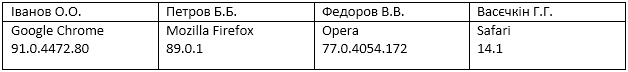 Приклад блоків чекліста з оточенням та тестувальниками