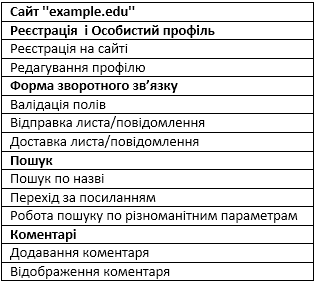 Приклад блоків чекліста