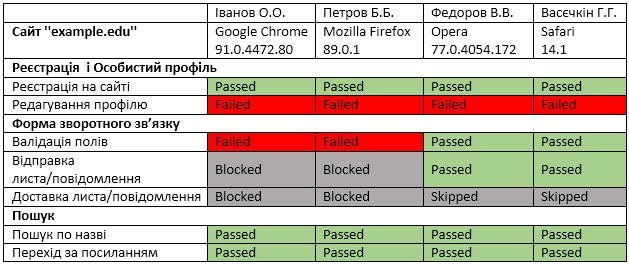Приклад чекліста за рівнем деталізації