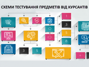 Схеми тестування предметів