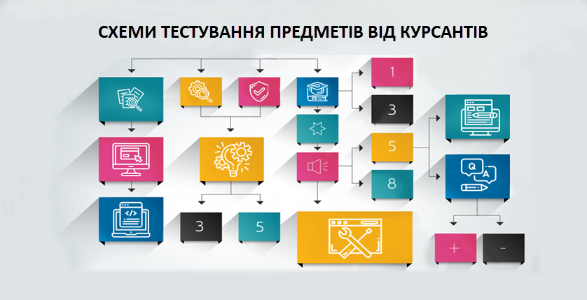 Схеми тестування предметів