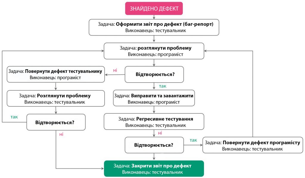 Життєвий цикл дефекту більш докладно