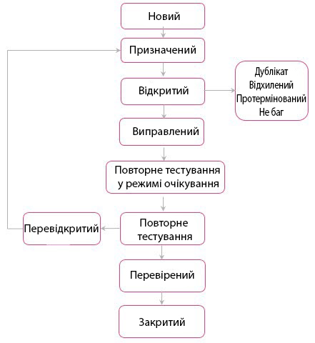 Життєвий цикл бага
