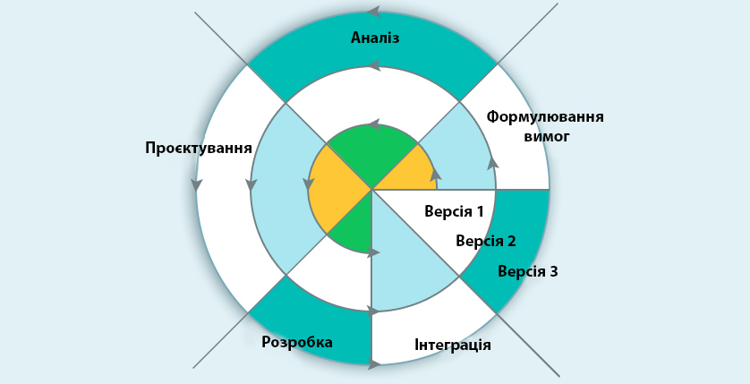 Спіральна модель (Spiral model)