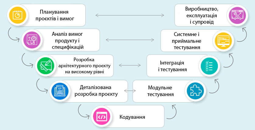 V-образна модель (V-model)