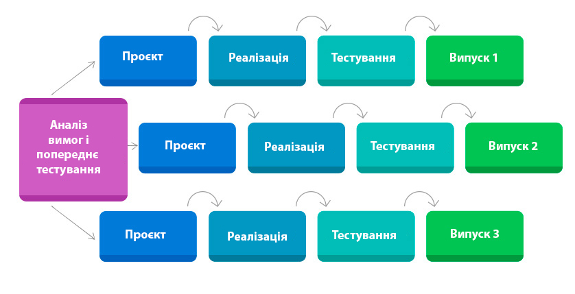 Інкрементна модель (Incremental model)